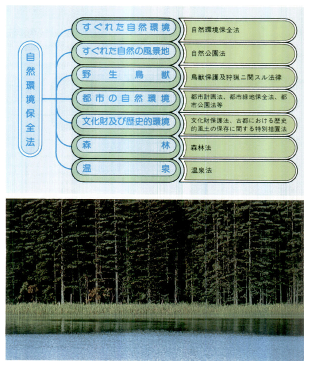 ●自然環境保全制度体系図