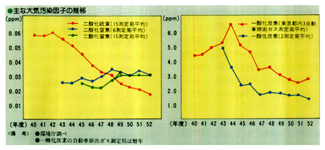 図で見る環境白書 1979