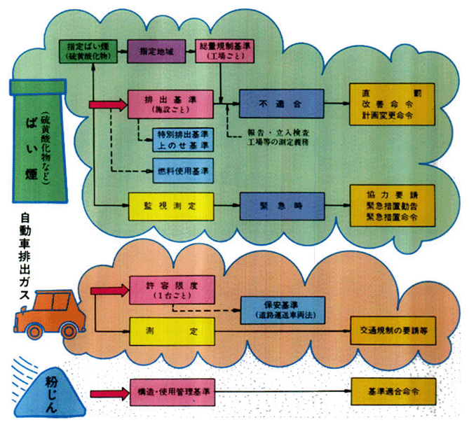 図で見る環境白書 1979