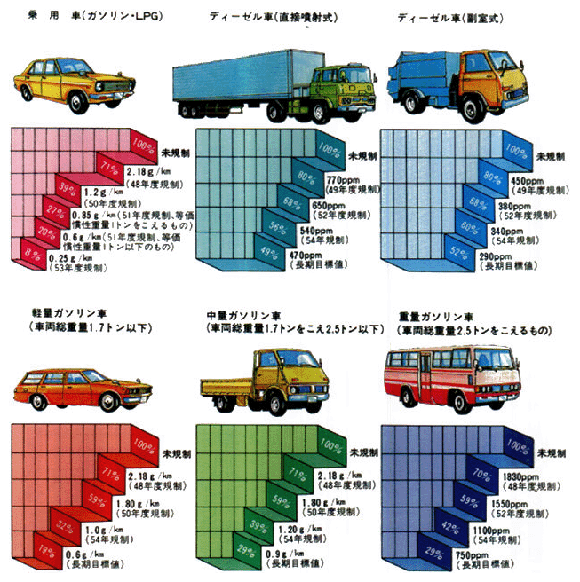 ●自動車排出ガス規制効果の経緯（新型車）（NOx排出量の平均値）