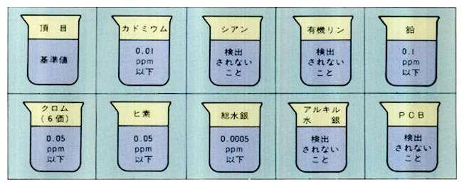 ●人の健康の保護に関する環境基準