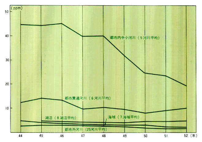 ●水質汚濁の経年変化　BOD（湖沼，海域はCOD）