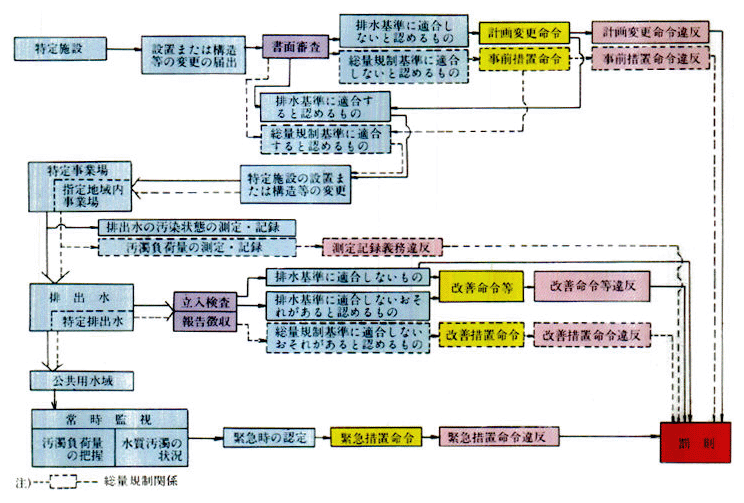 ●水質汚濁防止法の体系