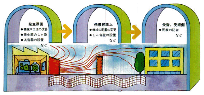 ●騒音・振動防止対策技術の概念図