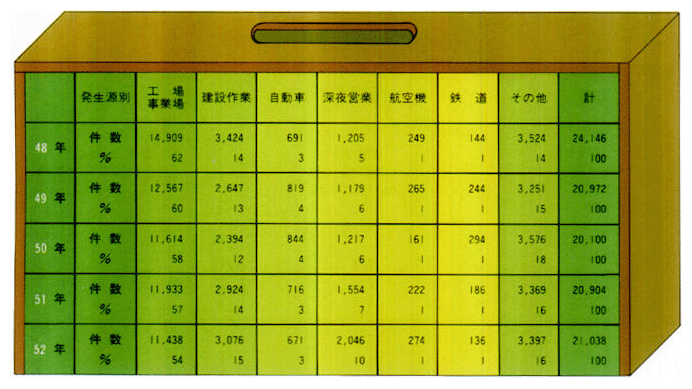 ●騒音に係る苦情の内訳