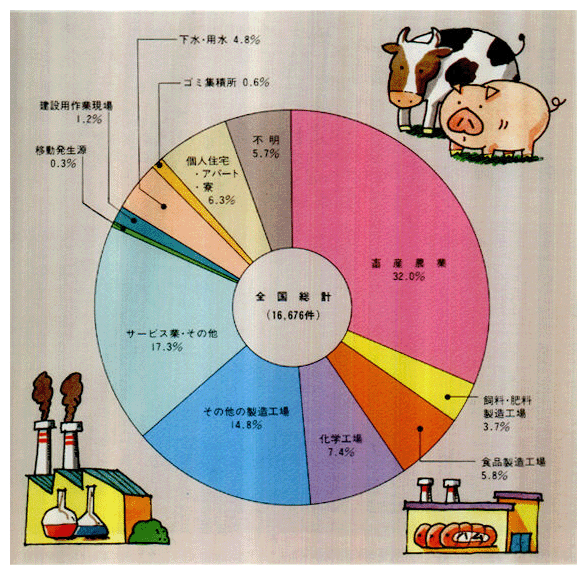 ●悪臭苦情の業種別内訳