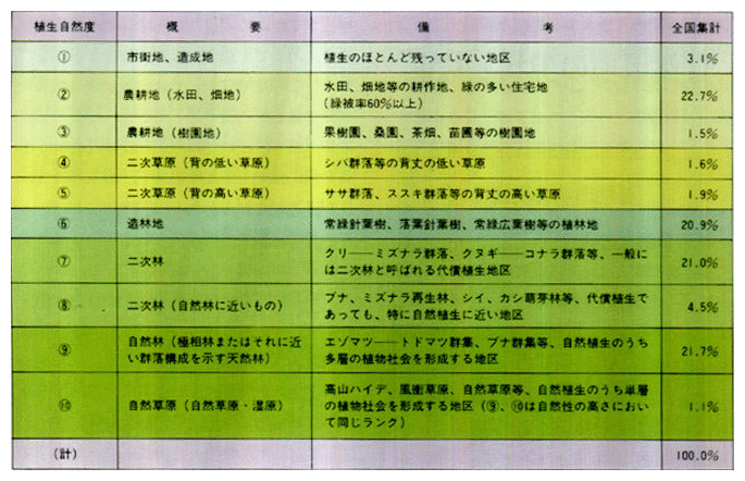 ●植生自然度区分概要及び全国集計