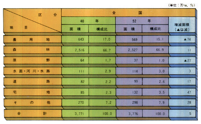 ●国士利用の変化