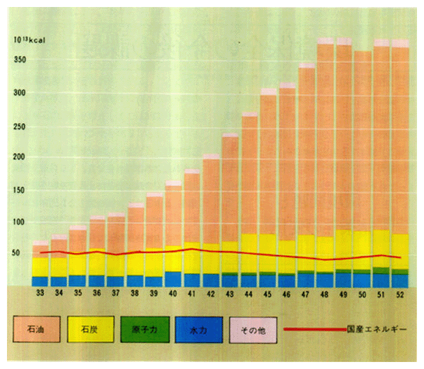 ●わが国の一次エネルギー供給量の推移