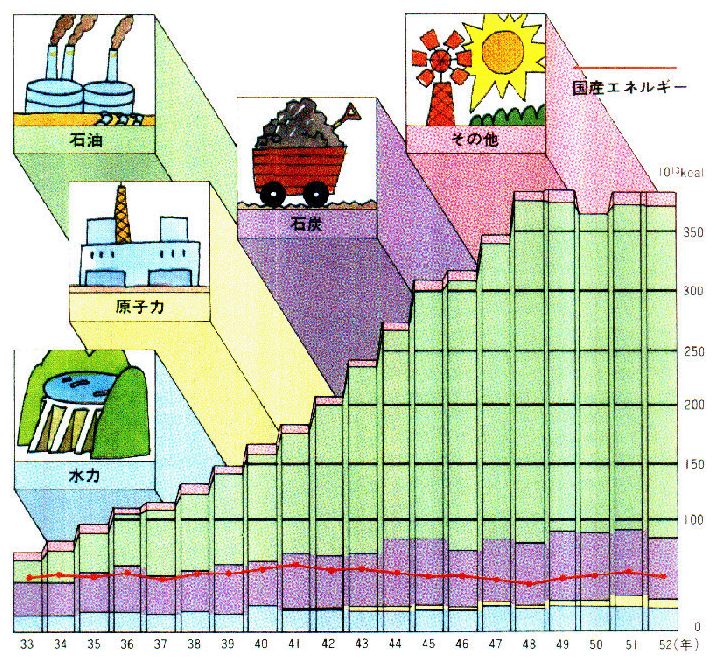 ●わが国の一次エネルギー供給量の推移