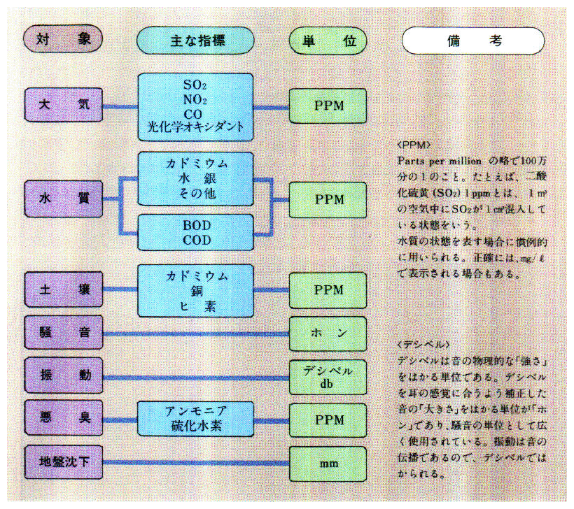 ●環境汚染を測る指標