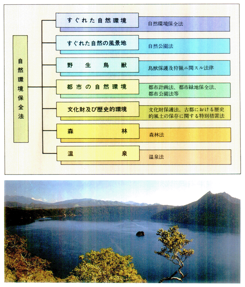 ●自然環境保全制度体系図