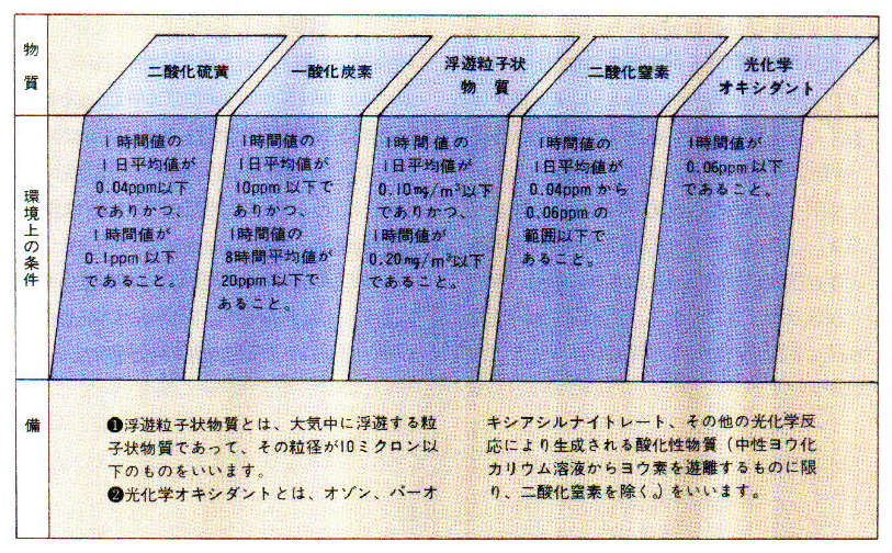 ●大気汚染に係る環境基準