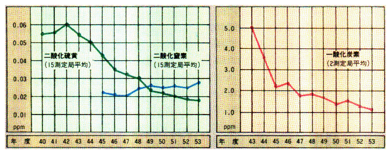 ●主な大気汚染因子の推移