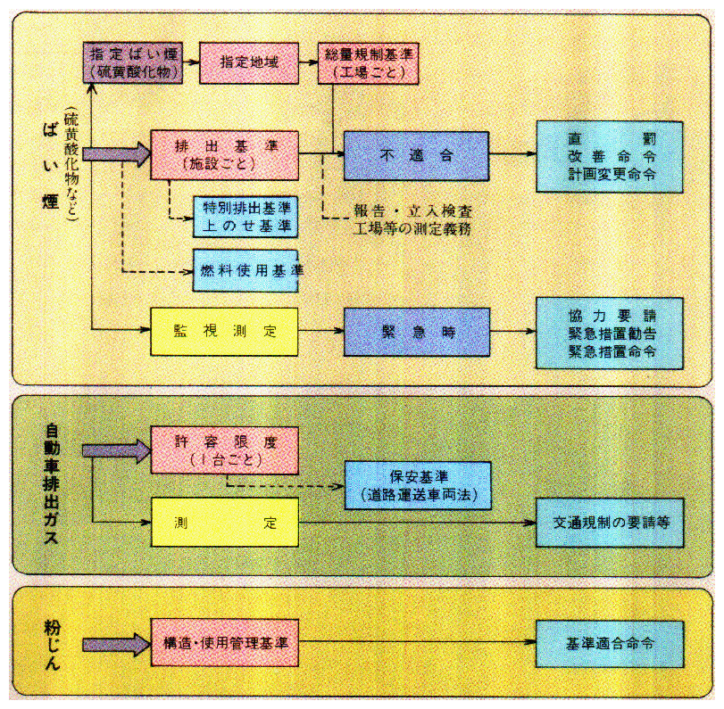 ●大気汚染防止法体系図