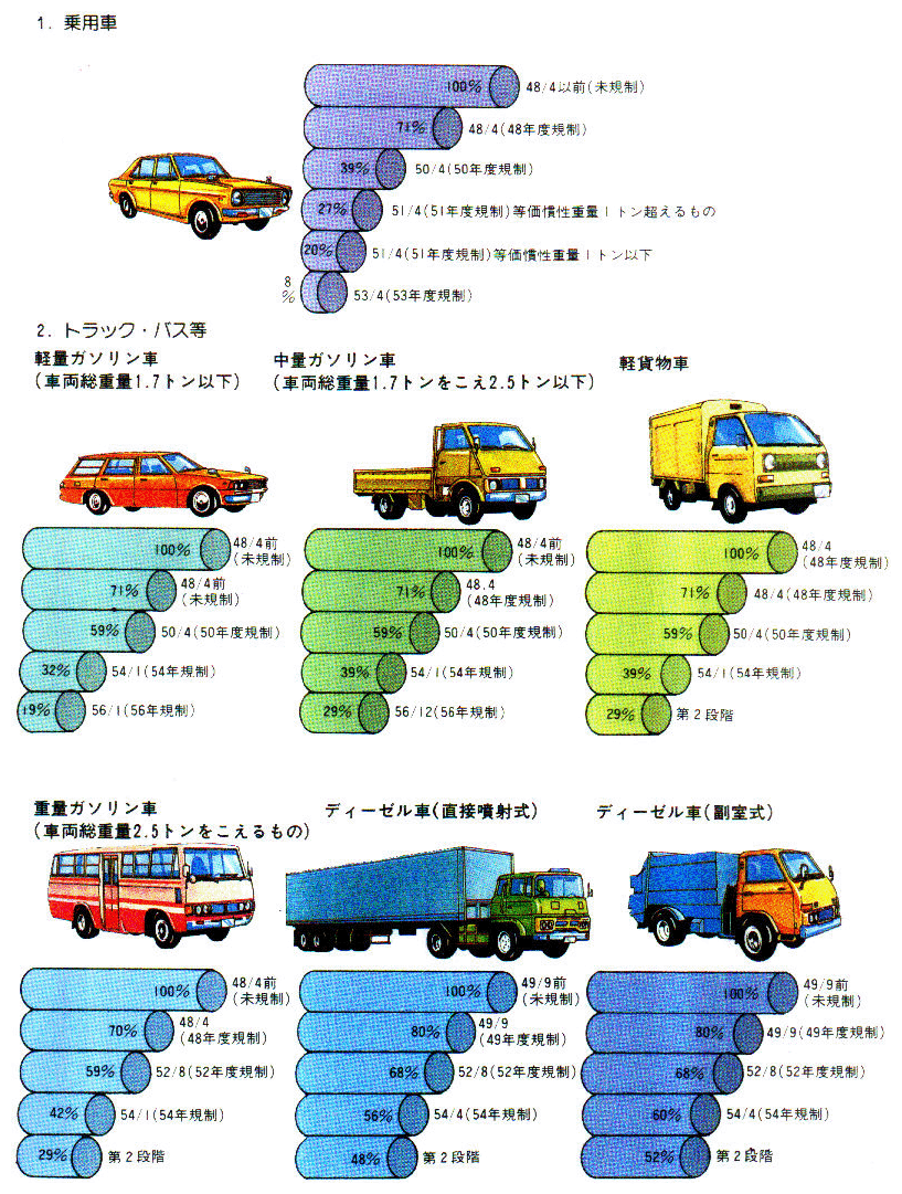 ●自動車排出ガス規制効果の経緯(新型車)(NOx排出量の平均値)