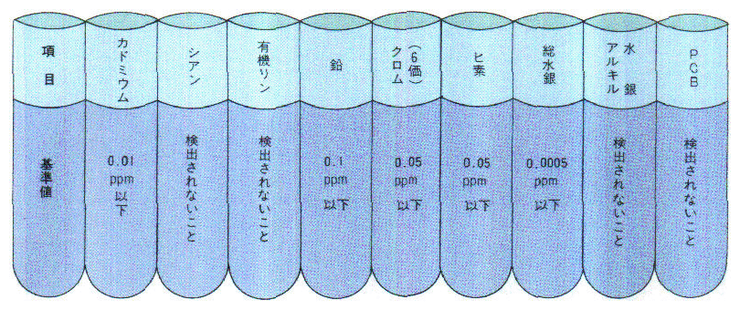 ●人の健康の保護に関する環境基準