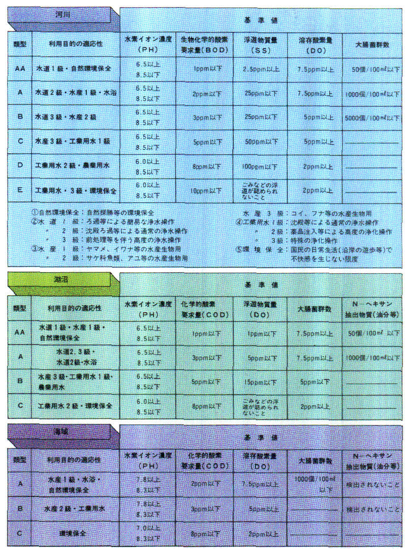 ●生活環境に係る環境基準