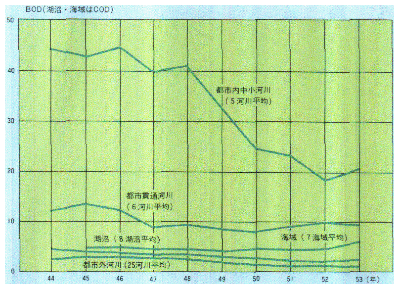 ●水質汚濁の経年変化