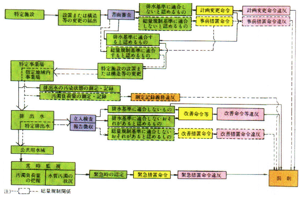 ●水質汚濁防止法の体系