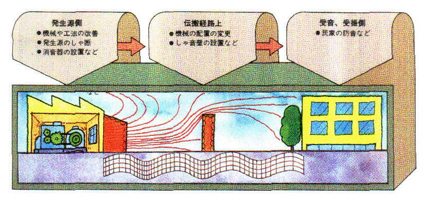 ●騒音・振動防止対策技術の概念図