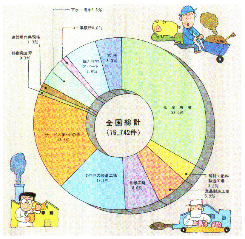 ●悪臭苦情の業種別内訳