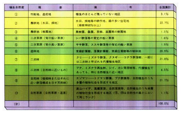 ●植生自然度区分概要及び全国集計