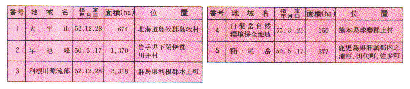 ●自然環境保全地域(昭和55年3月末現在)