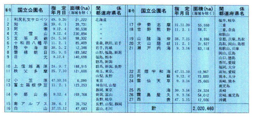 ●国立公園(昭和54年3月末現在)