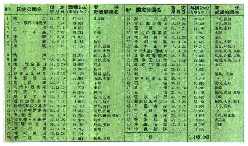 ●国定公園(昭和54年3月末現在)