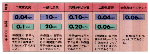 ●大気汚染に係る環境基準