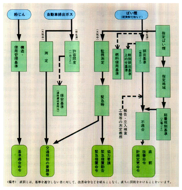 ●大気汚染防止法体系図