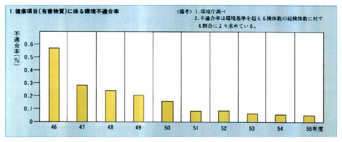 ●水質汚濁の推移