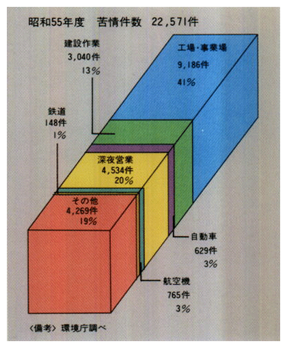 ●騒音に係る苦情の内訳