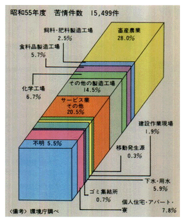 ●悪臭に係る苦情の内訳