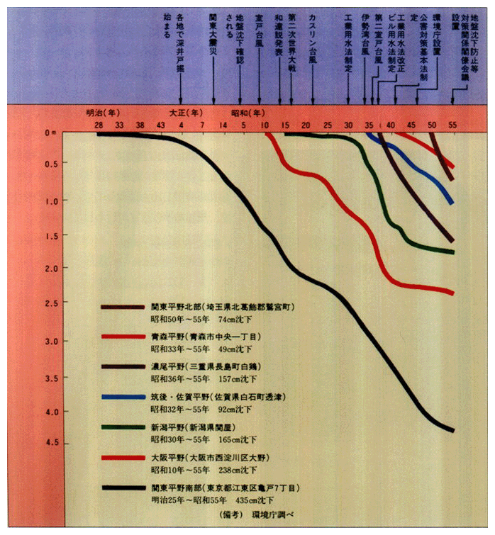 ●代表的地域の地盤沈下の経年変化