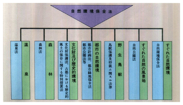 ●自然環境保全制度体系図