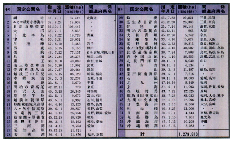 ●国定公園