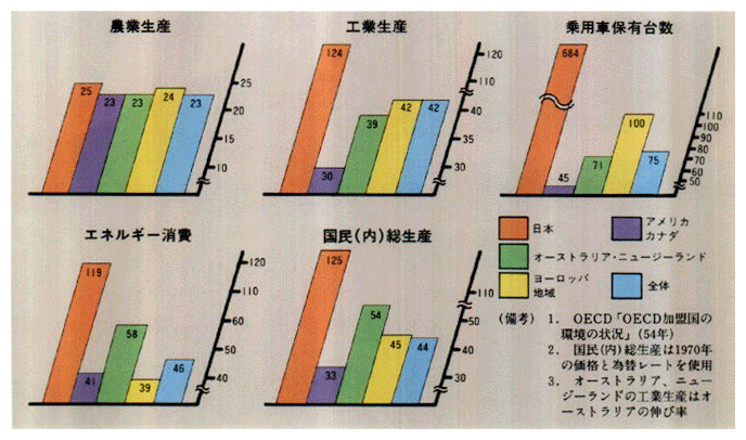 ●OECD諸国における主要経済活動の指標　　（1965年－1975年の伸び率）（％）