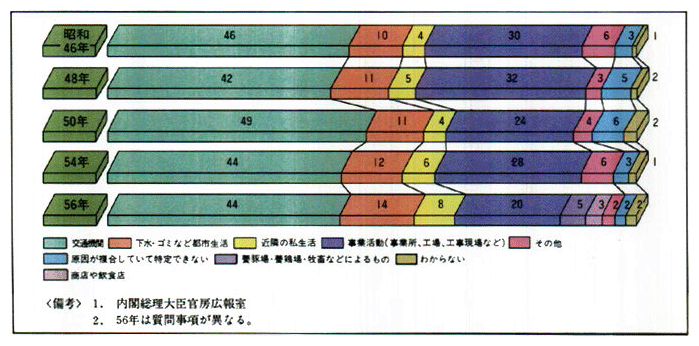 ●公害被害の発生源に関する意識（単位：％）