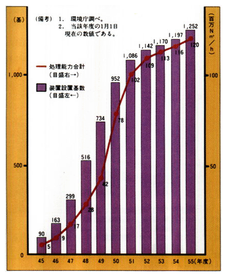 ●年度別排煙脱硫装置設置状況