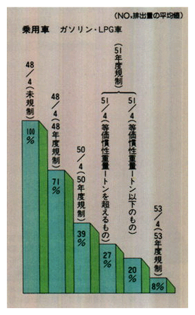 ●自動車排出ガス規制効果の推移