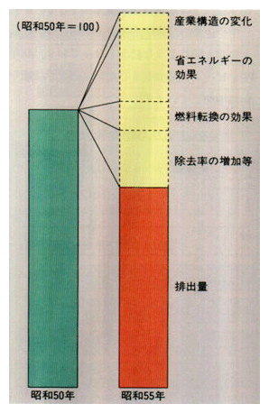 ●硫黄酸化物の排出量の変化