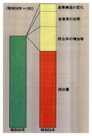 ●COD排出量の変化