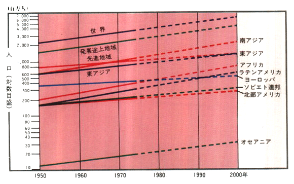 ●世界の人口推移と予測