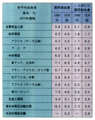 ●国民総生産及び1人当たり国民総生産の伸び1960-80年