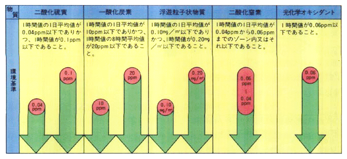 ●大気汚染に係る環境基準