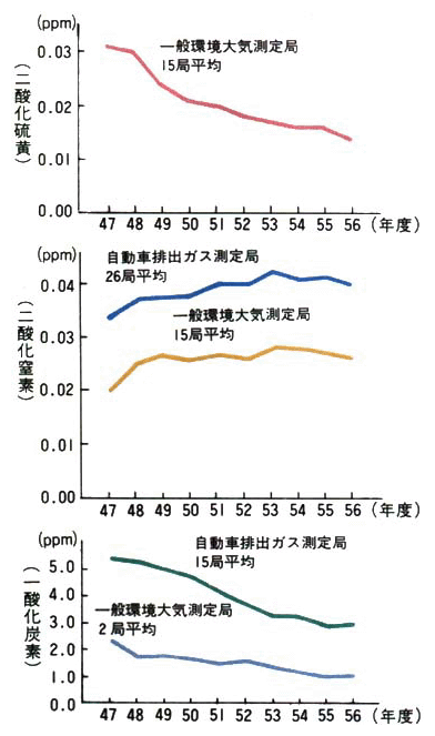 ●主な大気汚染因子の推移