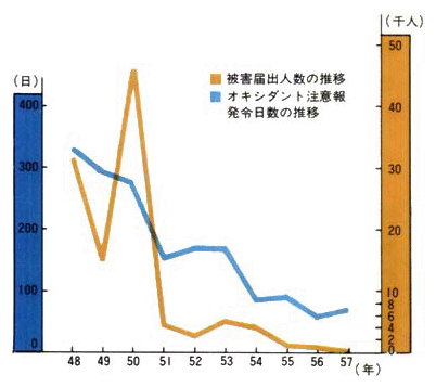 ●光化学大気汚染の推移