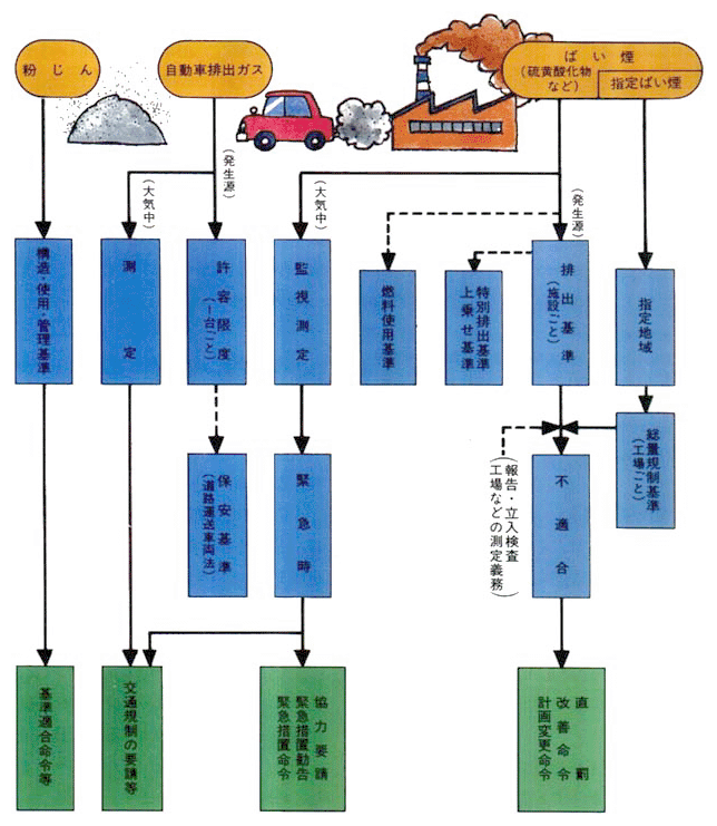 ●大気汚染防止法体系図